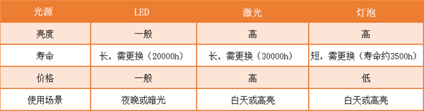 怎么选 盘点年度最值得入手的8款投影仪ag旗舰厅手机版2023年家用投影仪(图2)