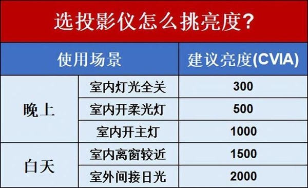 怎么选 盘点年度最值得入手的8款投影仪ag旗舰厅手机版2023年家用投影仪(图7)