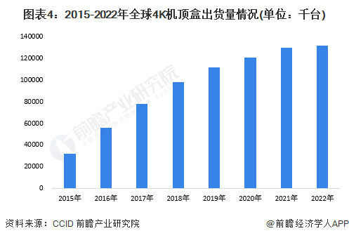 机行业发展现状分析 4K电道上升推动超高清电视发展ag旗舰厅登录2023年全球4K、8K超高清电视(图3)