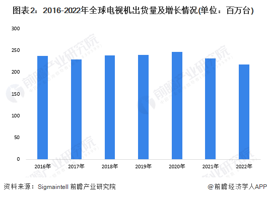 机行业发展现状分析 4K电道上升推动超高清电视发展ag旗舰厅登录2023年全球4K、8K超高清电视(图2)