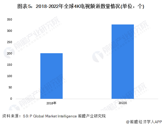 机行业发展现状分析 4K电道上升推动超高清电视发展ag旗舰厅登录2023年全球4K、8K超高清电视(图5)