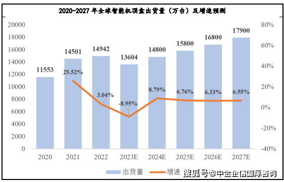 趋势及竞争格局评估预测报告（2024版）ag旗舰厅全球与中国智能机顶盒市场发展(图2)