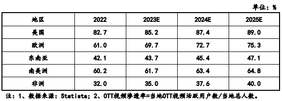 趋势及竞争格局评估预测报告（2024版）ag旗舰厅全球与中国智能机顶盒市场发展(图3)