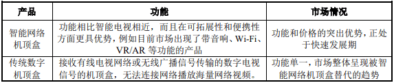 趋势及竞争格局评估预测报告（2024版）ag旗舰厅全球与中国智能机顶盒市场发展(图4)